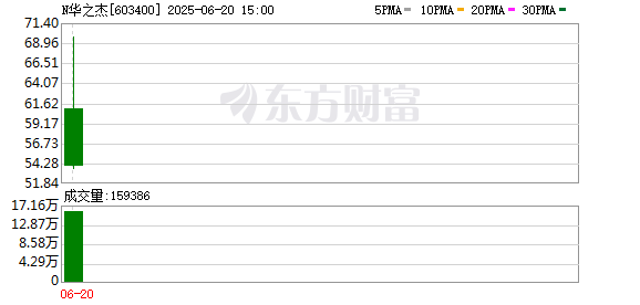 乾盘配资 华之杰登陆A股市场 加速驶向智能控制行业世界级供应商