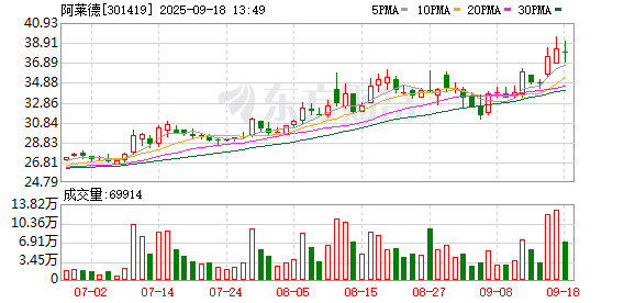 百事达配资 阿莱德：第三届董事会第二十二次会议决议公告