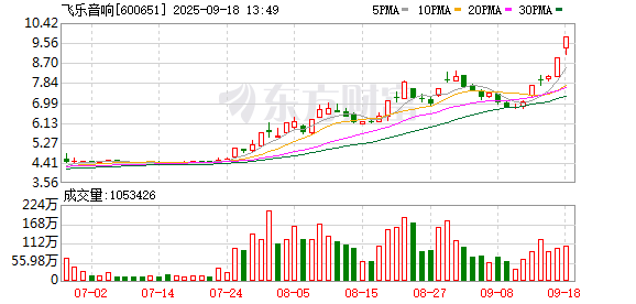 逸富盈策略 飞乐音响：9月18日将召开2025年半年度业绩说明会